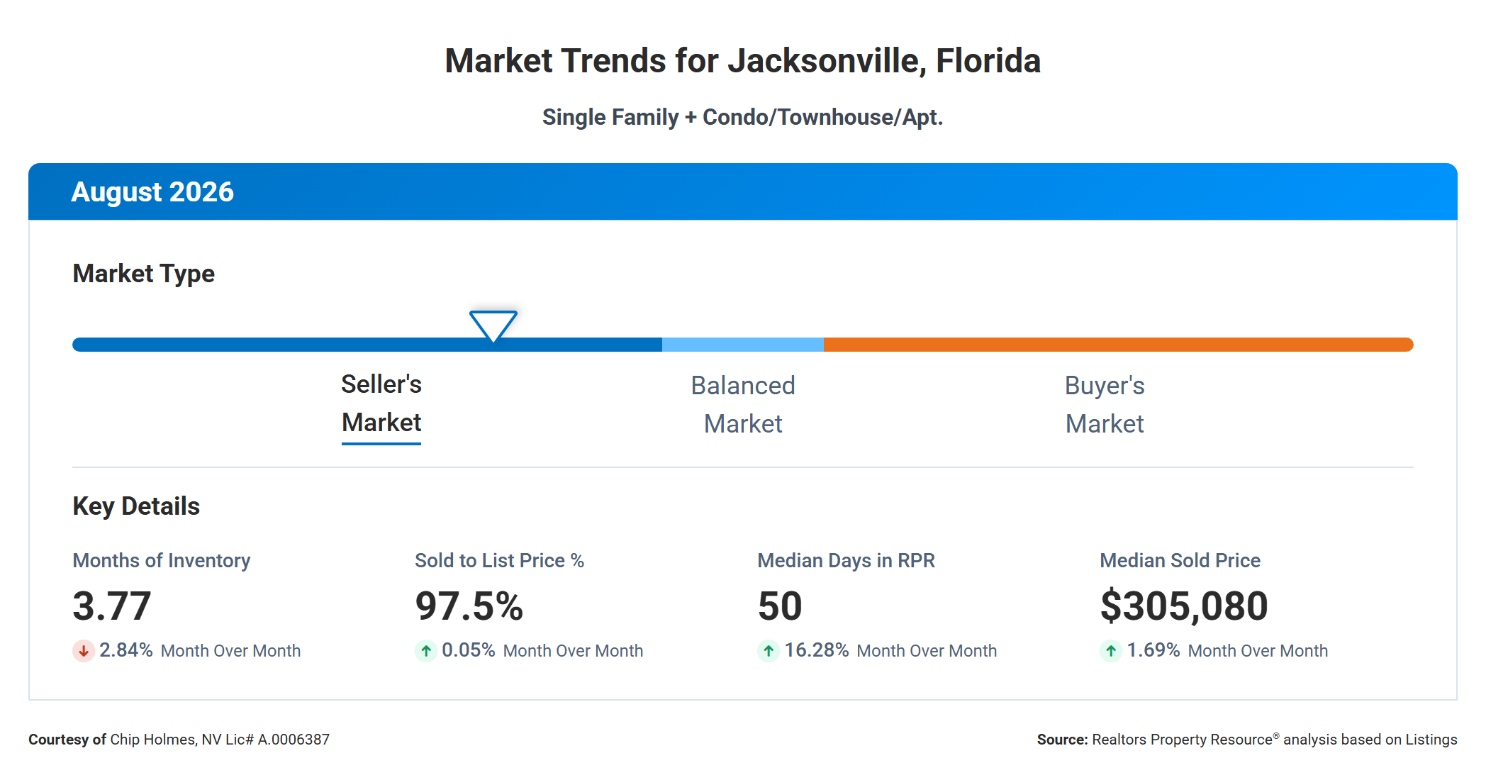 RPR chart for Jacksonville, Florida, August 2026: 3.77 months of inventory, 97.5% sold to list, 50 median Days in RPR and a $305,080 median sold price.
